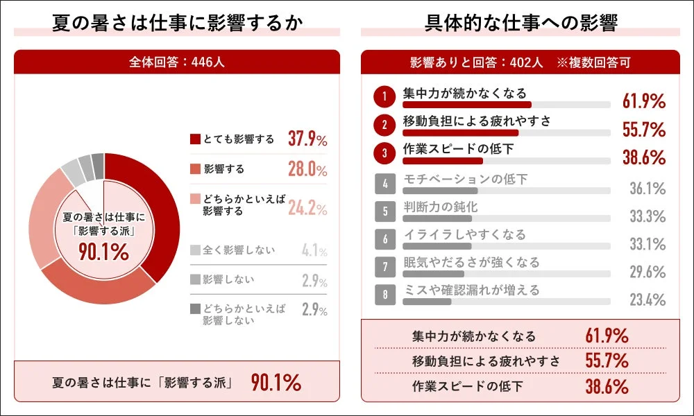 夏の暑さは仕事に影響するか