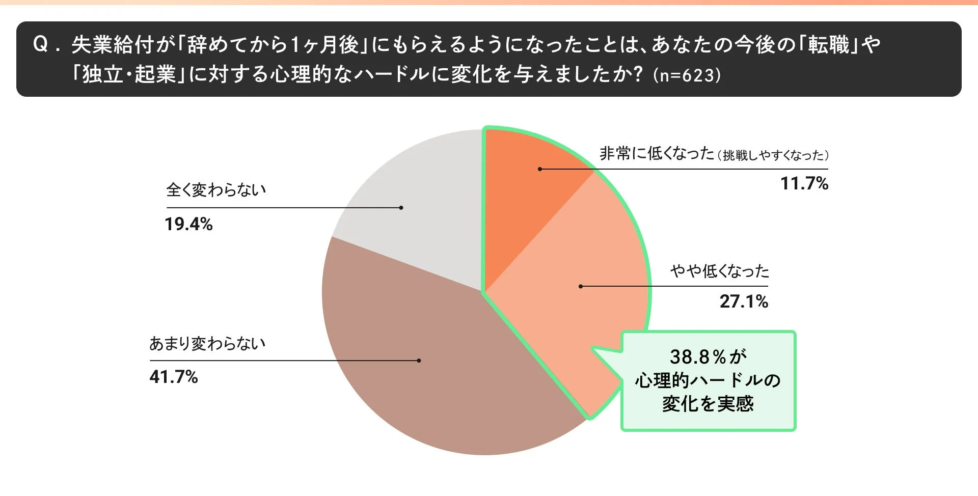 失業給付が「辞めてから1ヶ月後」にもらえるようになったことは、あなたの今後の「転職」や「独立・起業」に対する心理的なハードルに変化を与えましたか？