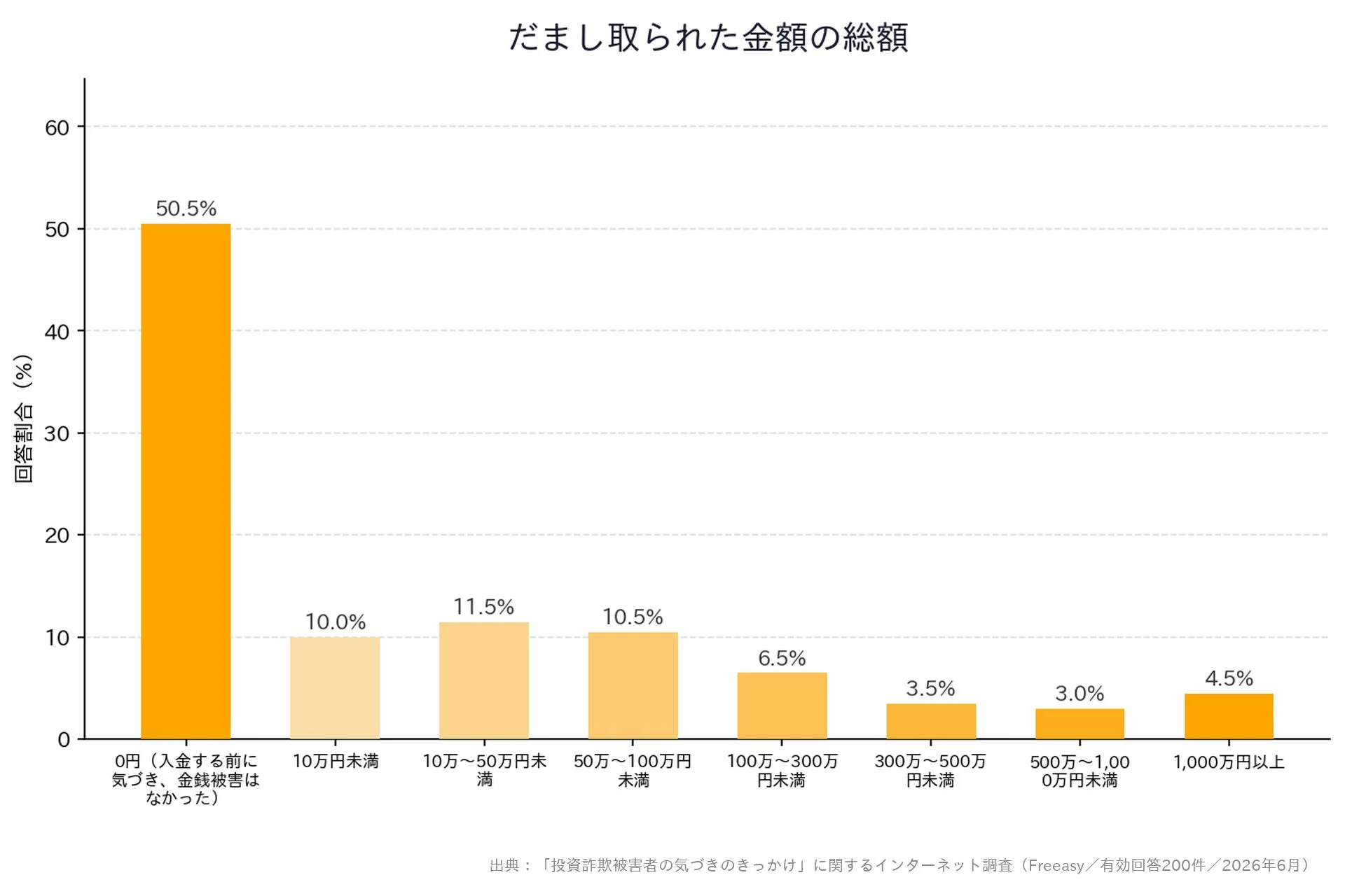 だまし取られた金額の総額