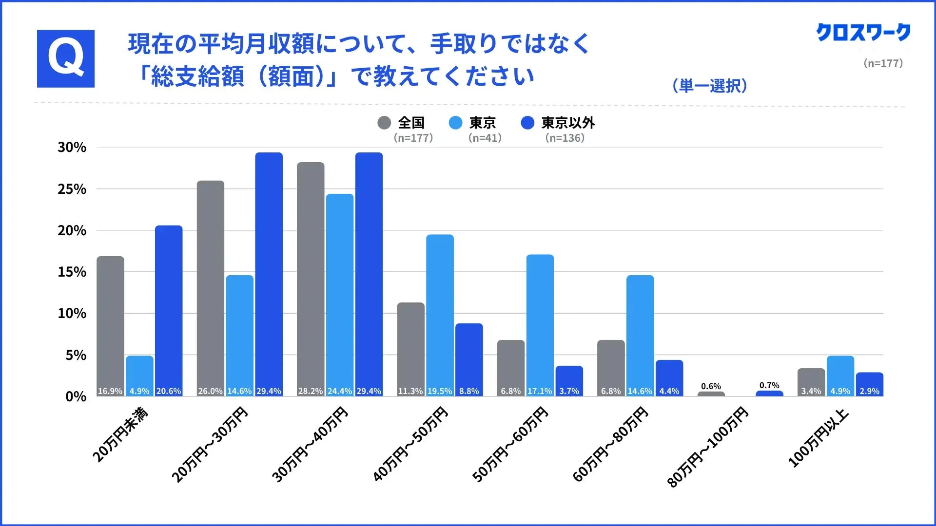 平均月収額