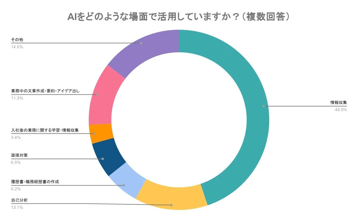AIの活用場面に関するアンケート結果をドーナツチャート