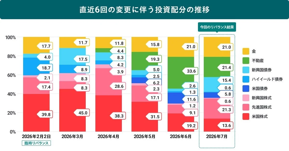 ROBOPRO 直近6回の投資配分の推移