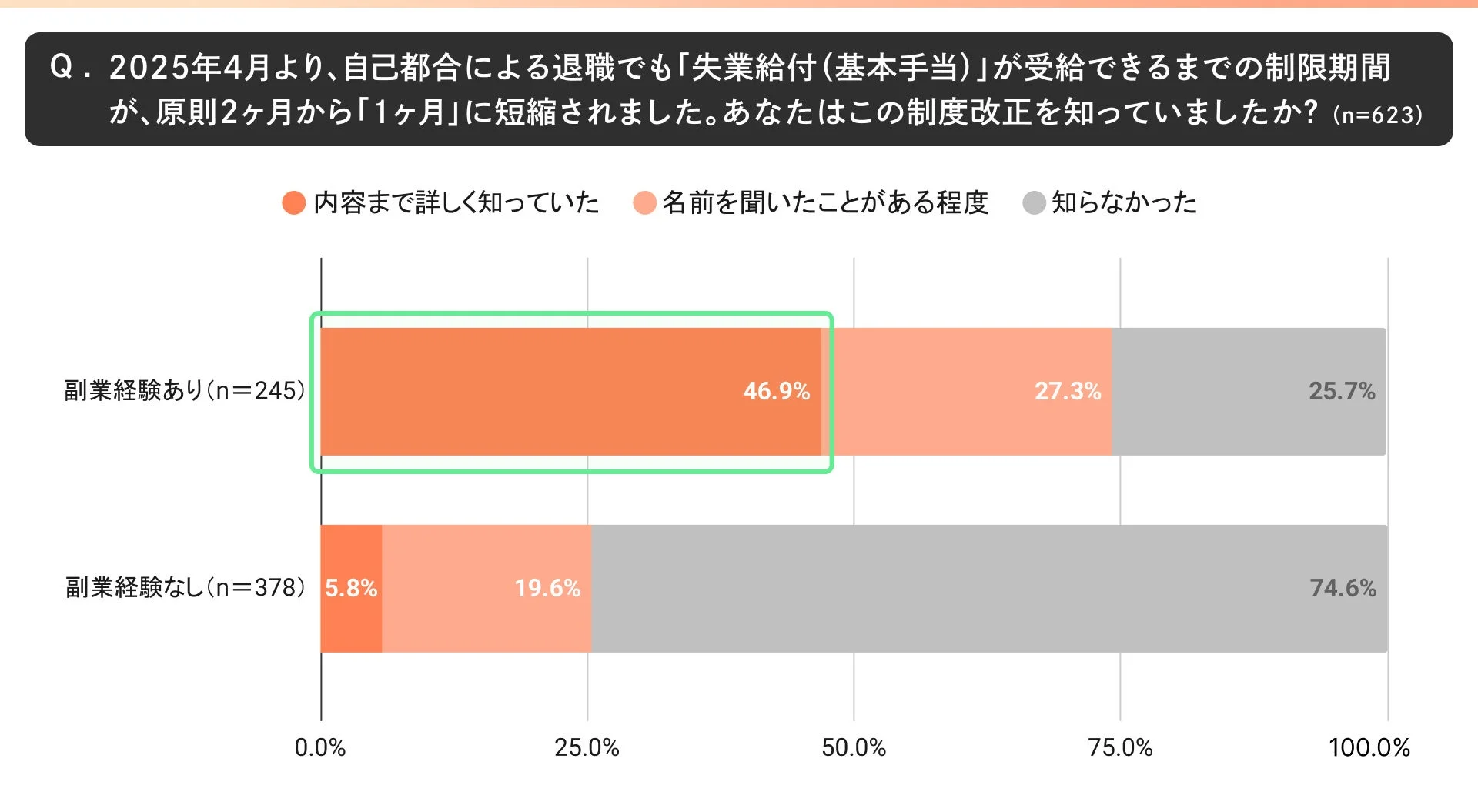 2025年4月より、自己都合による退職でも「失業給付(基本手当)」が受給できるまでの制限期間が、原則2ヶ月から「1ヶ月」に短縮されました。あなたは、この制度改正を知っていましたか？(副業経験あり・なし)
