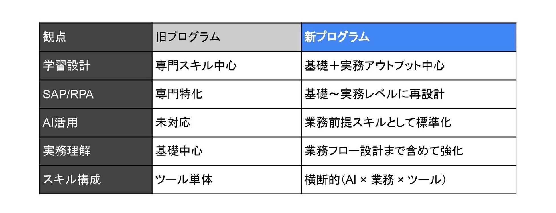 旧プログラムとの比較と、新プログラムの概要
