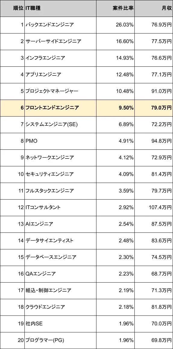 IT職種ごとの案件比率と月収ランキング
