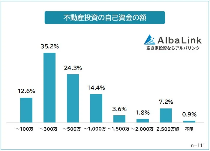 不動産投資の自己資金の額