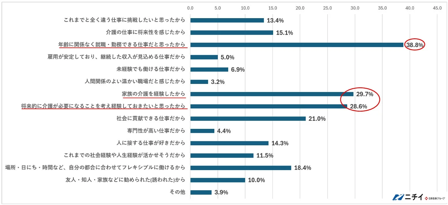 介護の仕事を選んだ理由