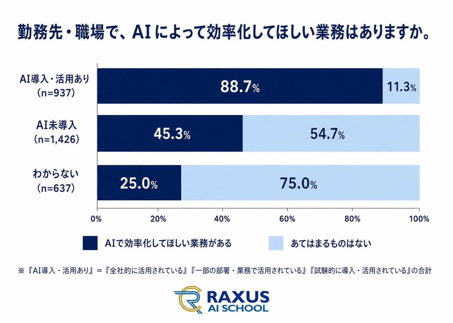 AI導入・活用状況別 勤務先・職場で、AIによって効率化してほしい業務はありますか。