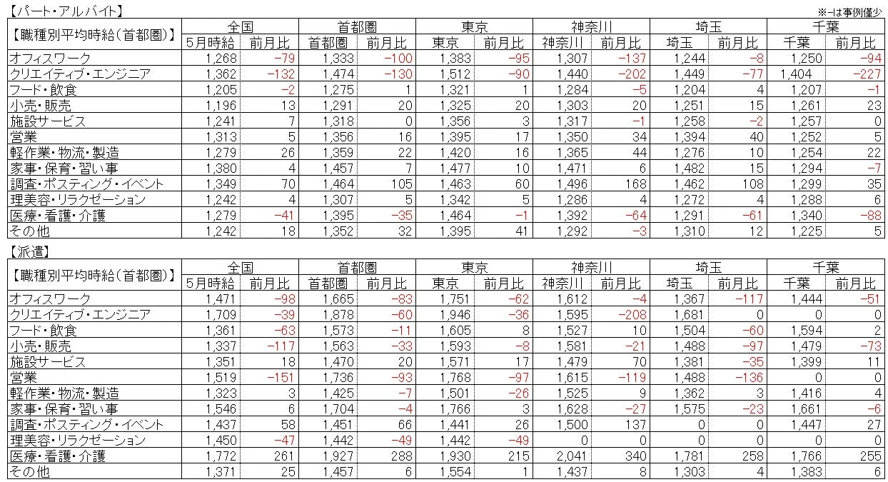 パート・アルバイトと派遣の職種別平均時給を地域別にまとめた表