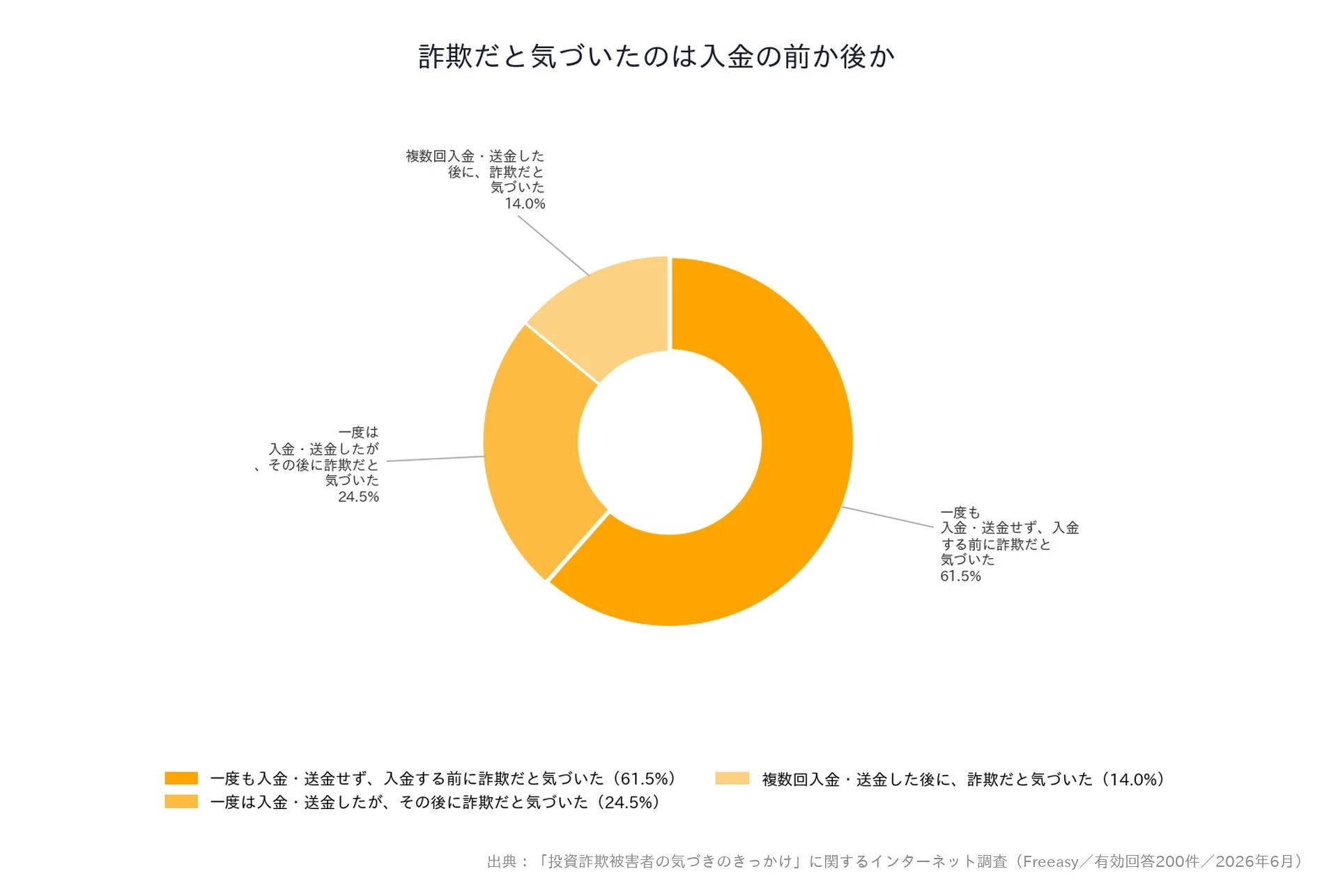 詐欺だと気づいたのは入金の前か後か