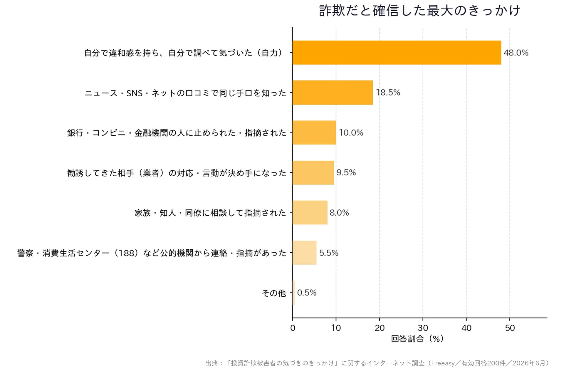 詐欺だと確信した最大のきっかけ