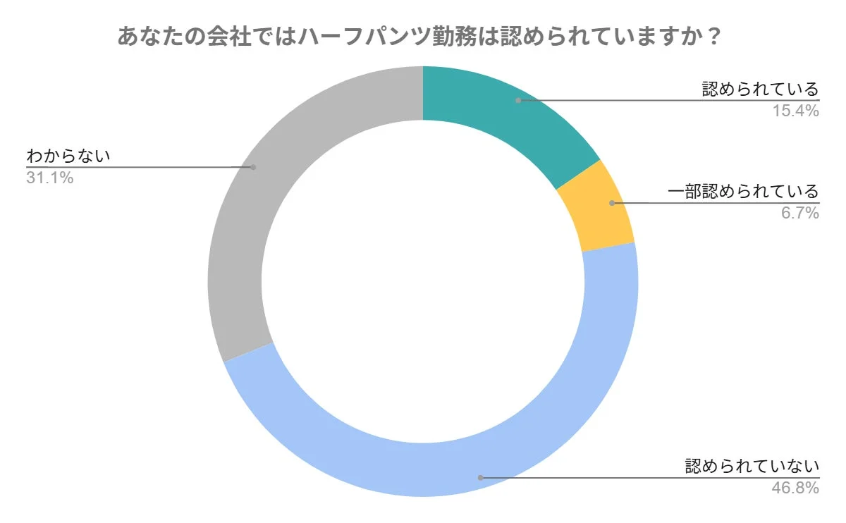 あなたの会社ではハーフパンツ勤務は認められていますか?
