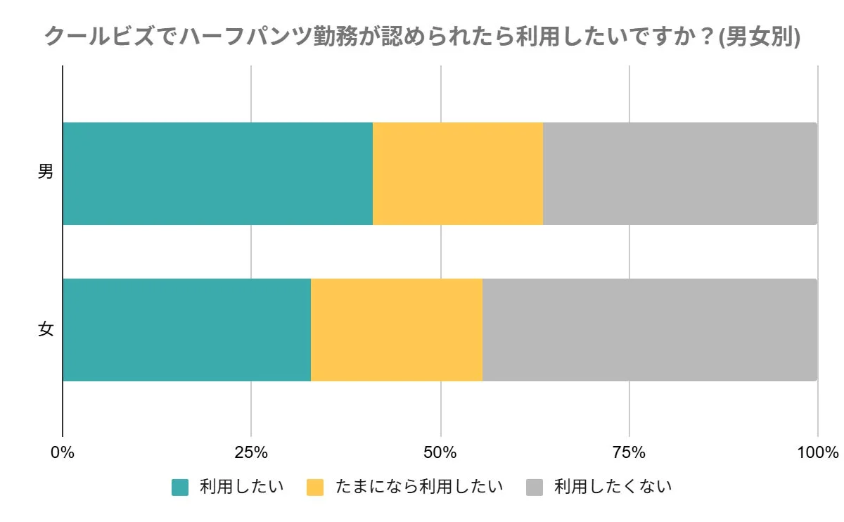 クールビズでハーフパンツ勤務が認められたら利用したいですか?(男女別)