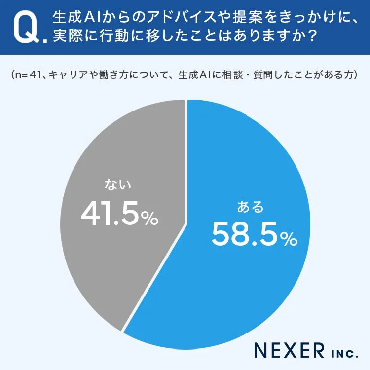 生成AIからのアドバイスや提案をきっかけに、実際にに行動に移したことはありますか?