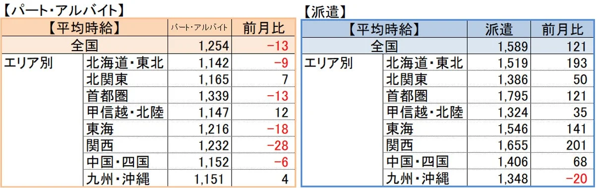 全国および地域別のパート・アルバイトと派遣の平均時給と前月比