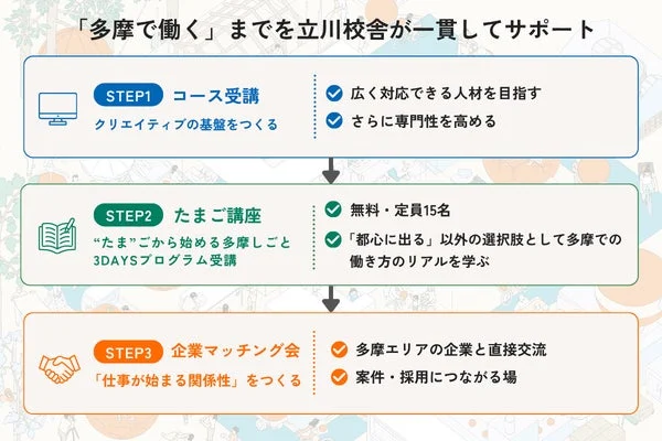 「多摩で働く」までを立川校舎が一貫してサポート STEP1 コース受講 クリエイティブの基盤をつくる 広く対応できる人材を目指す さらに専門性を高める STEP2 たまご講座 “たま”ごから始める多摩しごと 3DAYSプログラム受講 無料・定員15名 「都心に出る」以外の選択肢として多摩での働き方のリアルを学ぶ STEP3 企業マッチング会 「仕事が始まる関係性」をつくる 多摩エリアの企業と直接交流 案件・採用につながる場