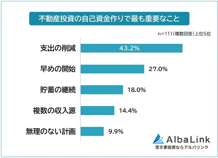 不動産投資の自己資金作りで最も重要なこと