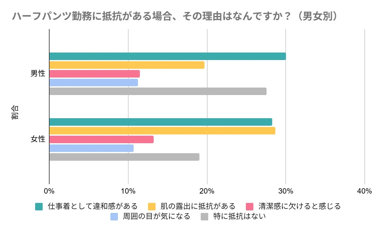 ハーフパンツ勤務に抵抗がある場合、その理由は何ですか?(男女別)