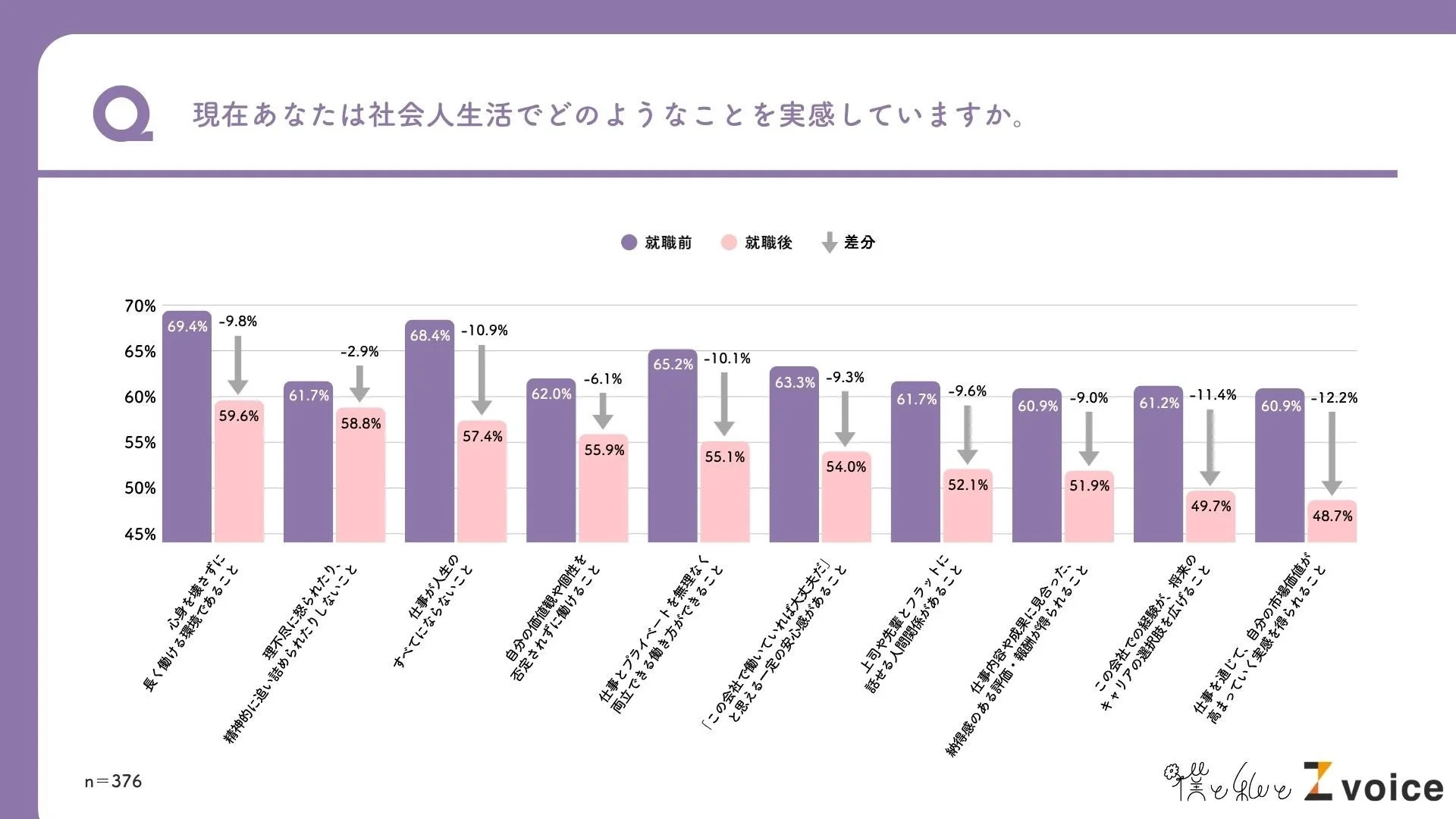 入社前後のギャップのグラフ