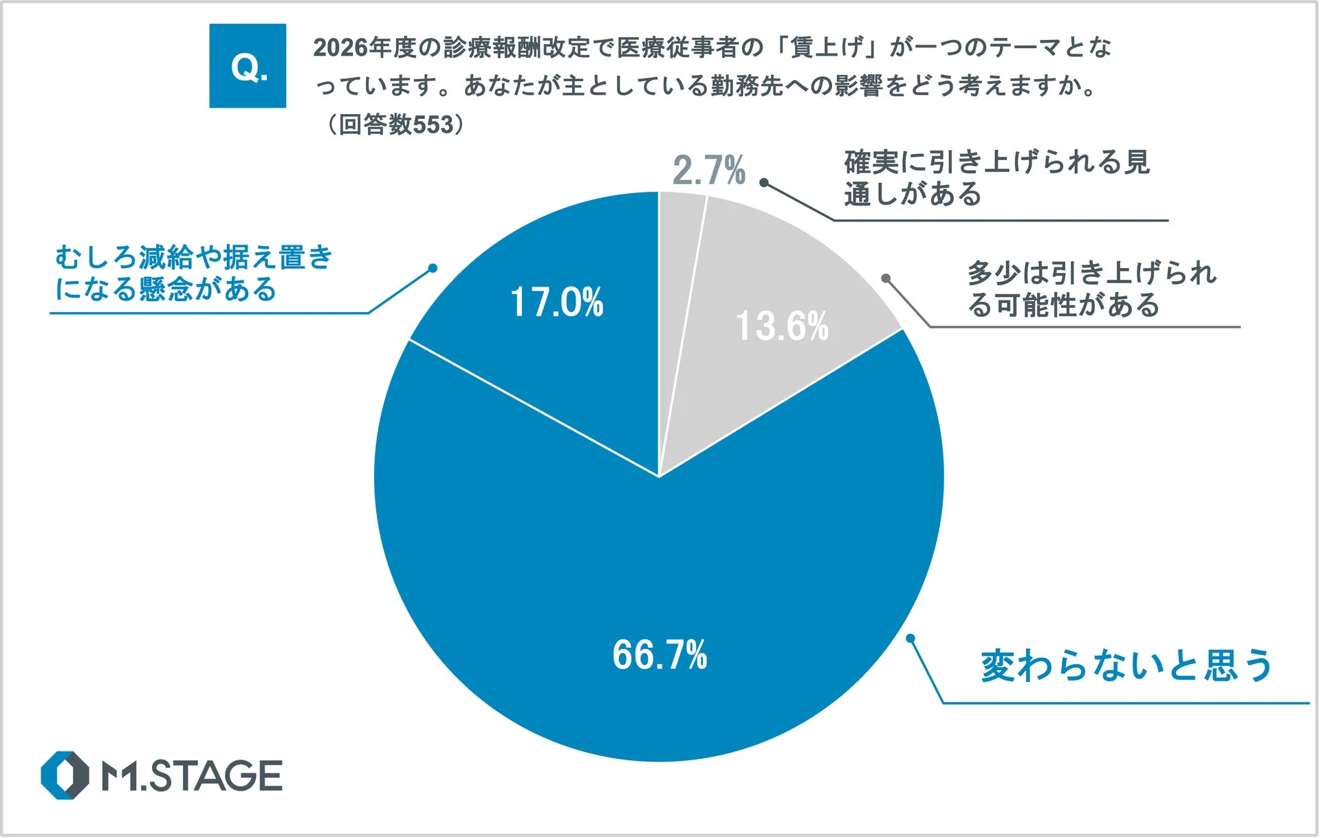 2026年度の診療報酬改定が賃上げに与える影響に関する医師へのアンケート結果を示す円グラフ