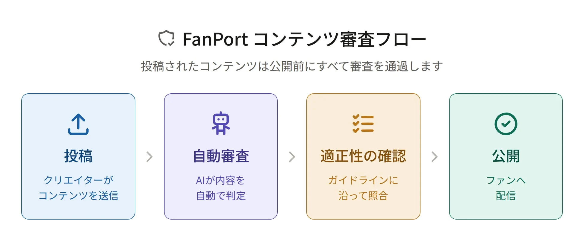 FanPort コンテンツ審査フロー