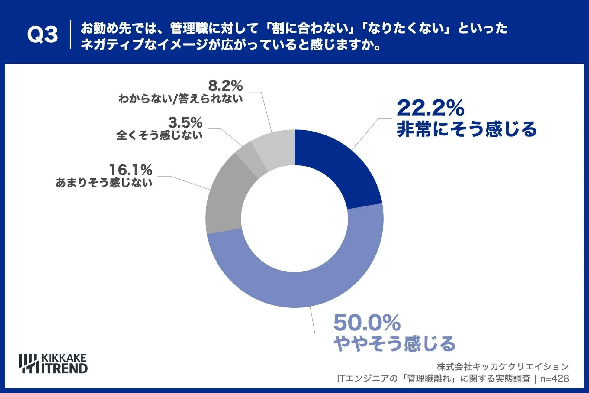 管理職へのネガティブイメージの円グラフ