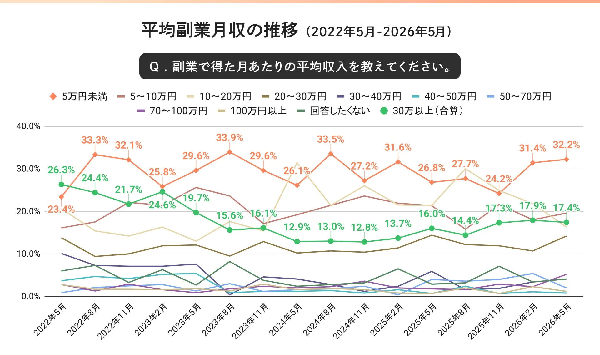平均副業月収の推移 (2022年5月-2026年5月)