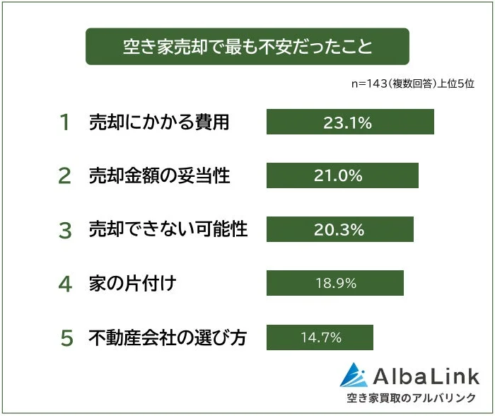 空き家売却で最も不安だったこと