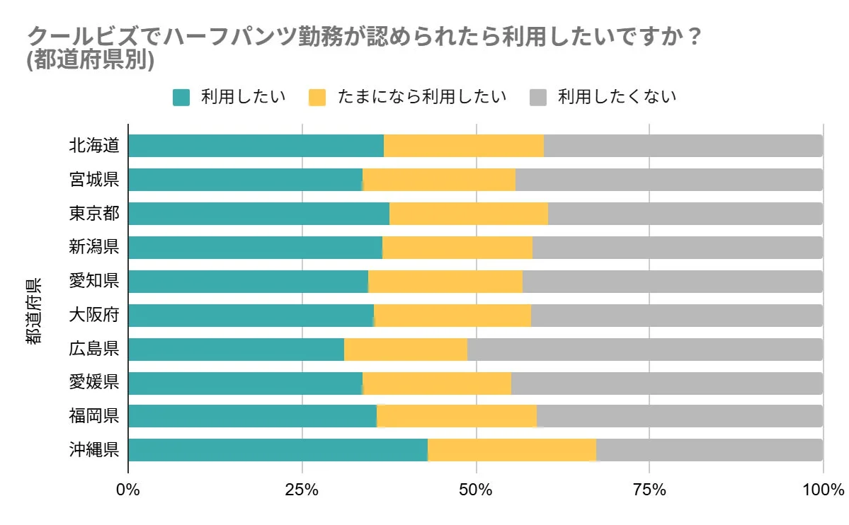 クールビズでハーフパンツ勤務が認められたら利用したいですか?(都道府県別)