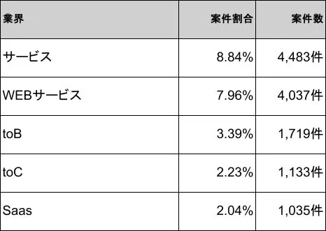 業界別の案件割合と案件数