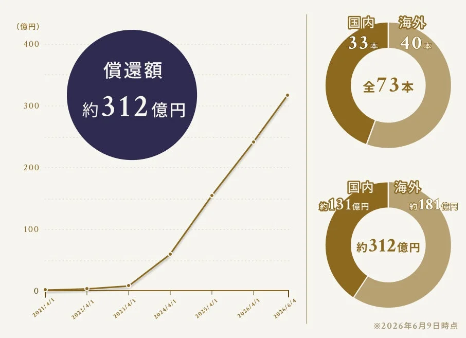 償還額の推移と内訳のグラフ