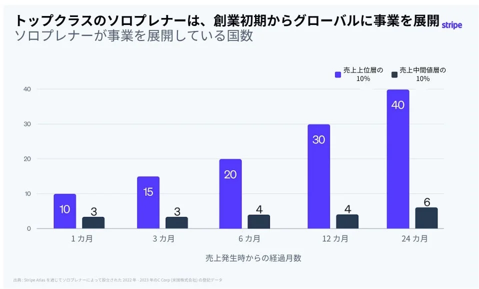 トップクラスのソロプレナーは、創業初期からグローバルに事業を展開