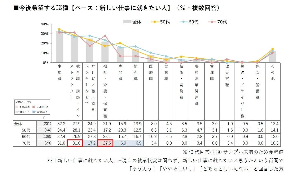 今後希望する職種