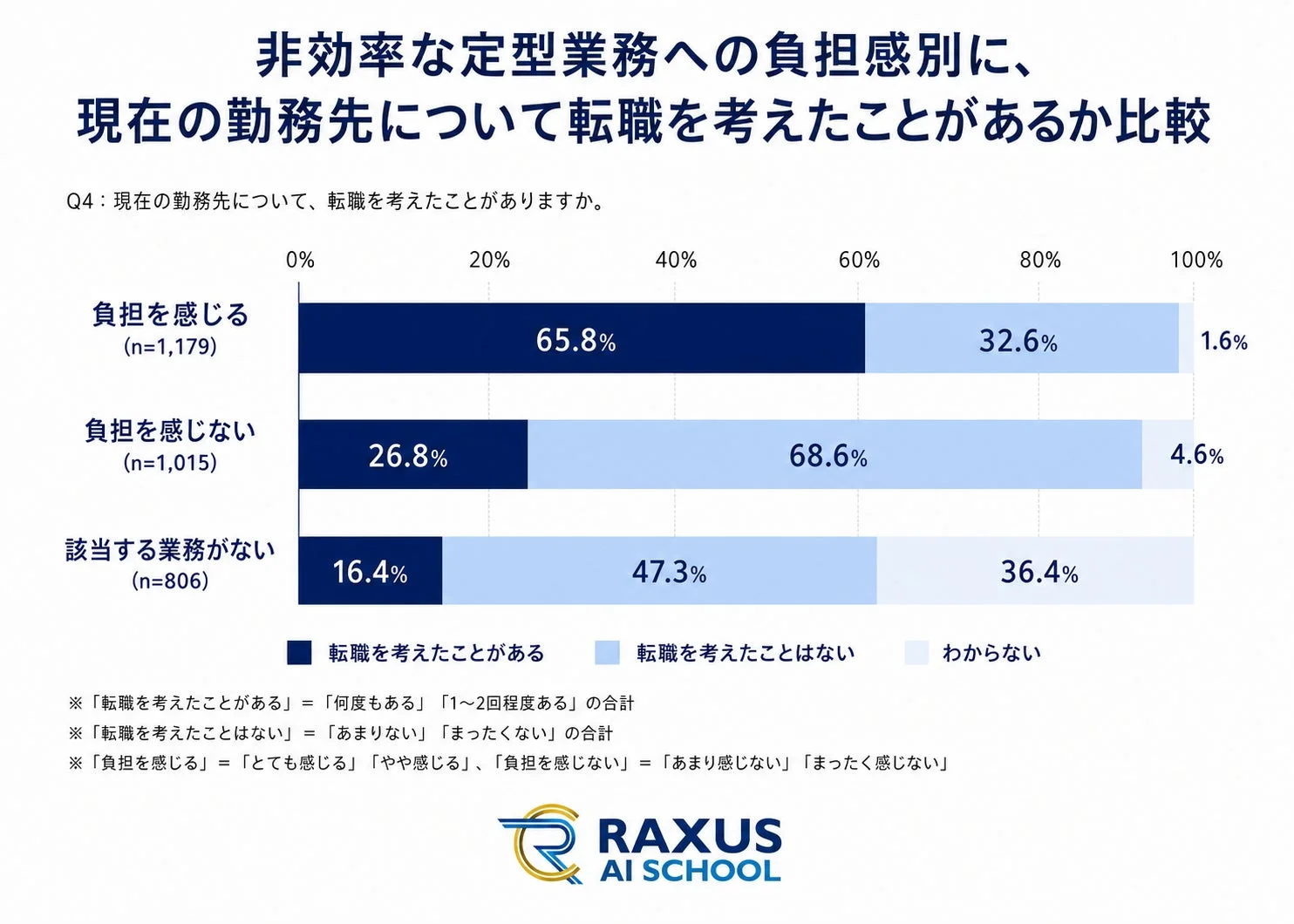 非効率な定型業務への負担感別に、現在の勤務先について転職を考えたことがあるか比較