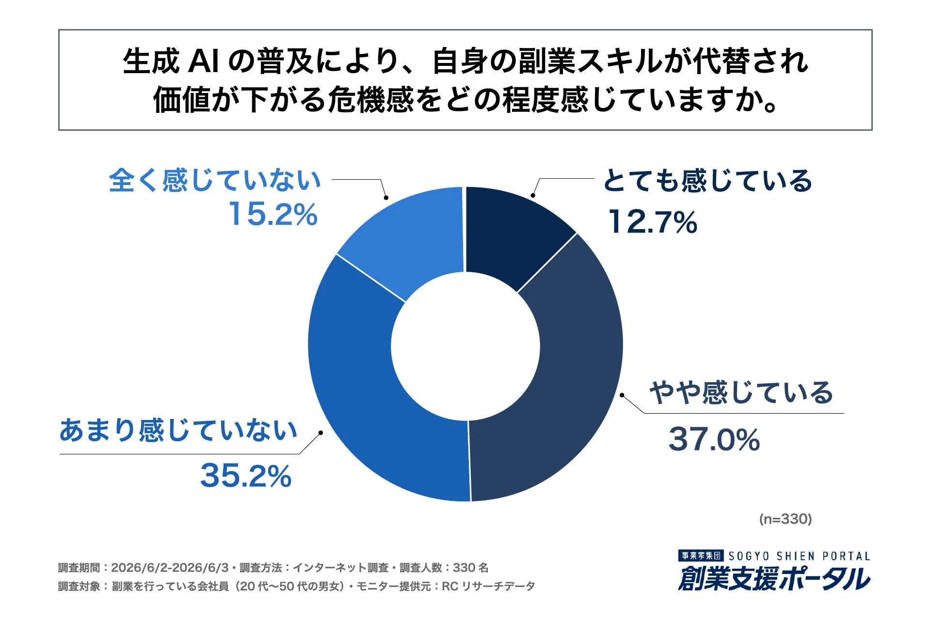 生成AIによるスキル価値低下の危機感