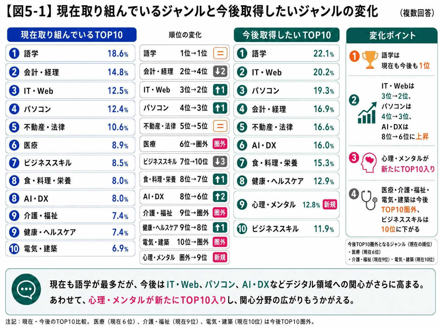 今後取得したいジャンルの変化
