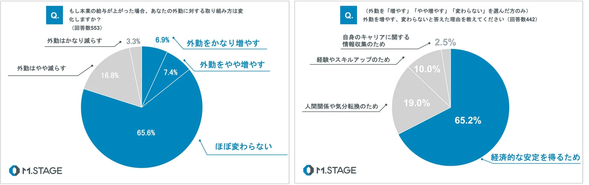 本業の給与が上がった場合の外勤への取り組み方の変化と、外勤を継続・増加させる理由を示す円グラフ