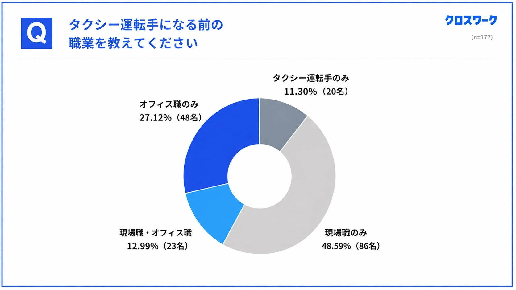 タクシー運転手になる前の職業