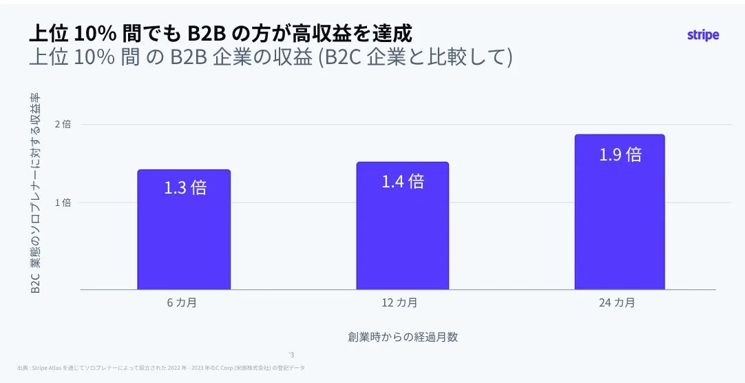 上位 10% 間でも B2B の方が高収益を達成