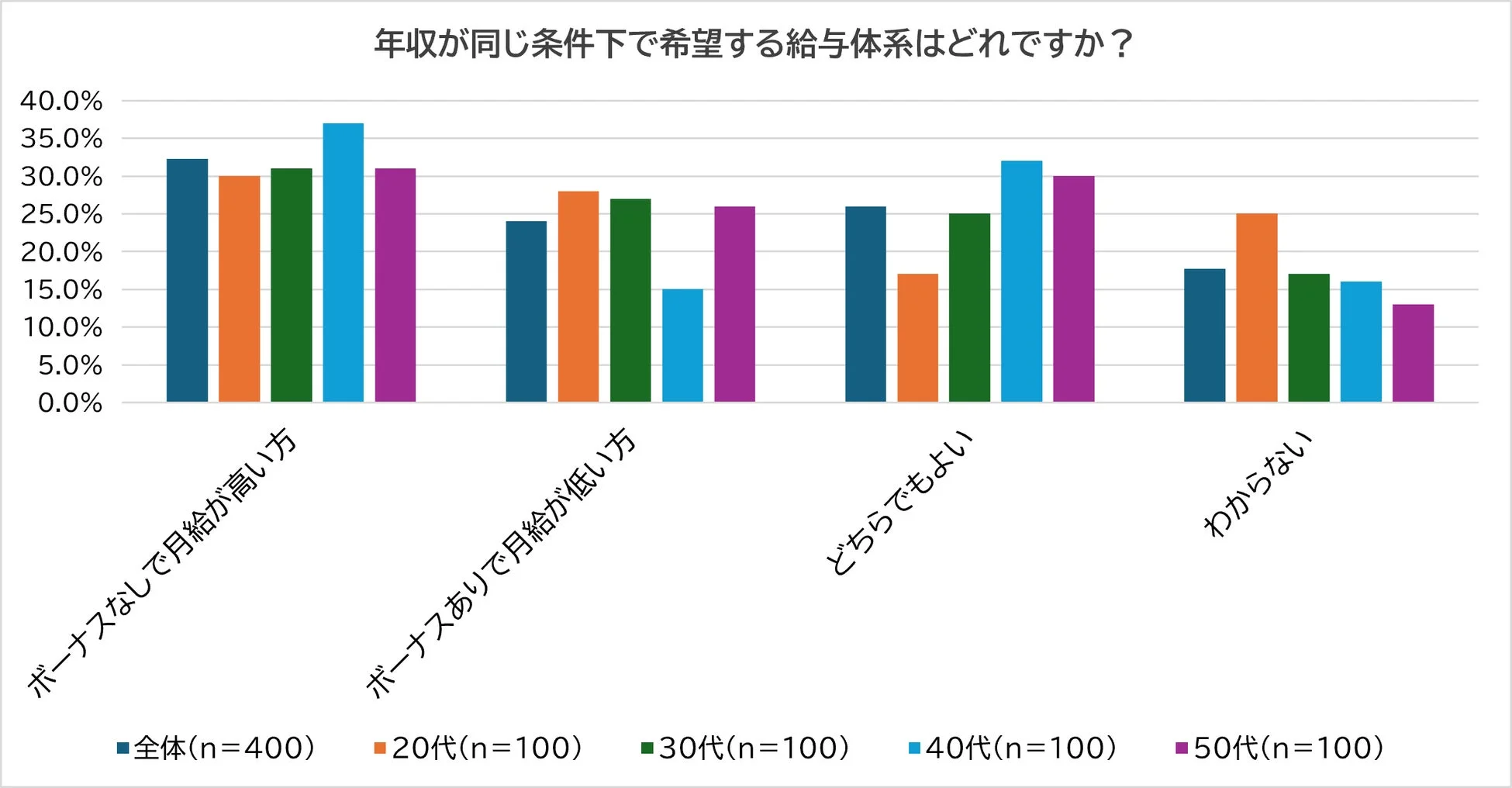 年収が同じ条件下で希望する給与体系はどれですか?