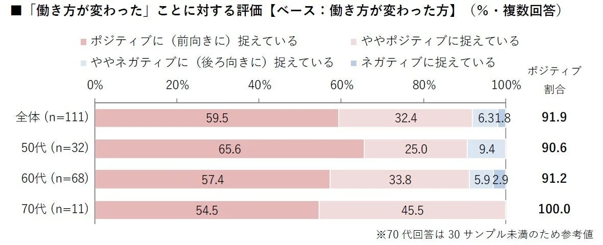 「働き方が変わった」ことに対する評価