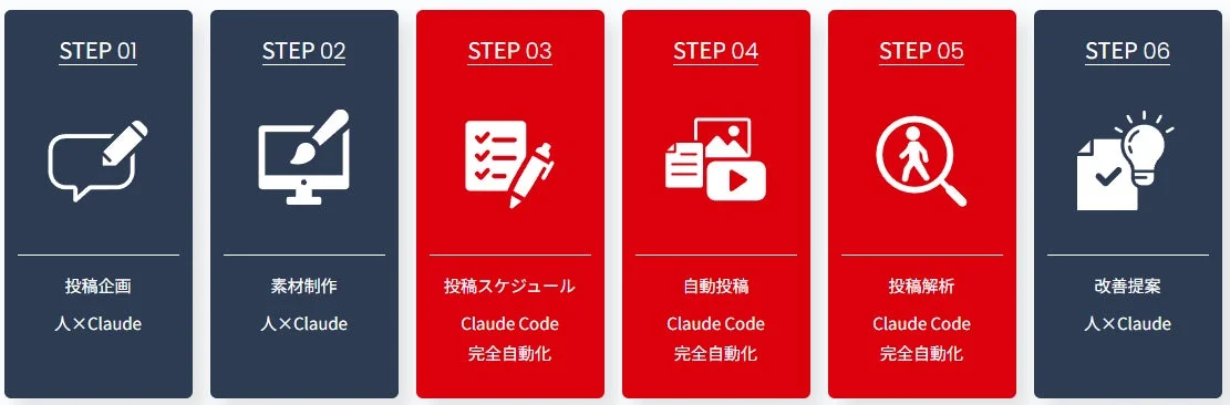 コンテンツの企画から改善提案まで、6つのステップで構成されるプロセス