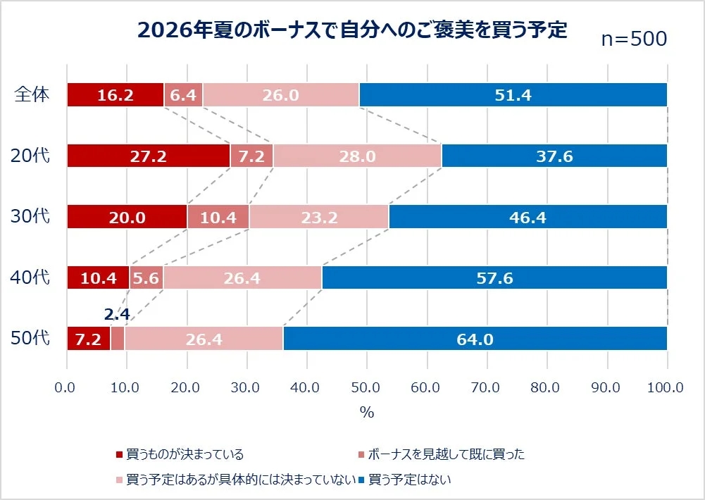 2026年夏のボーナスで自分へのご褒美を買う予定