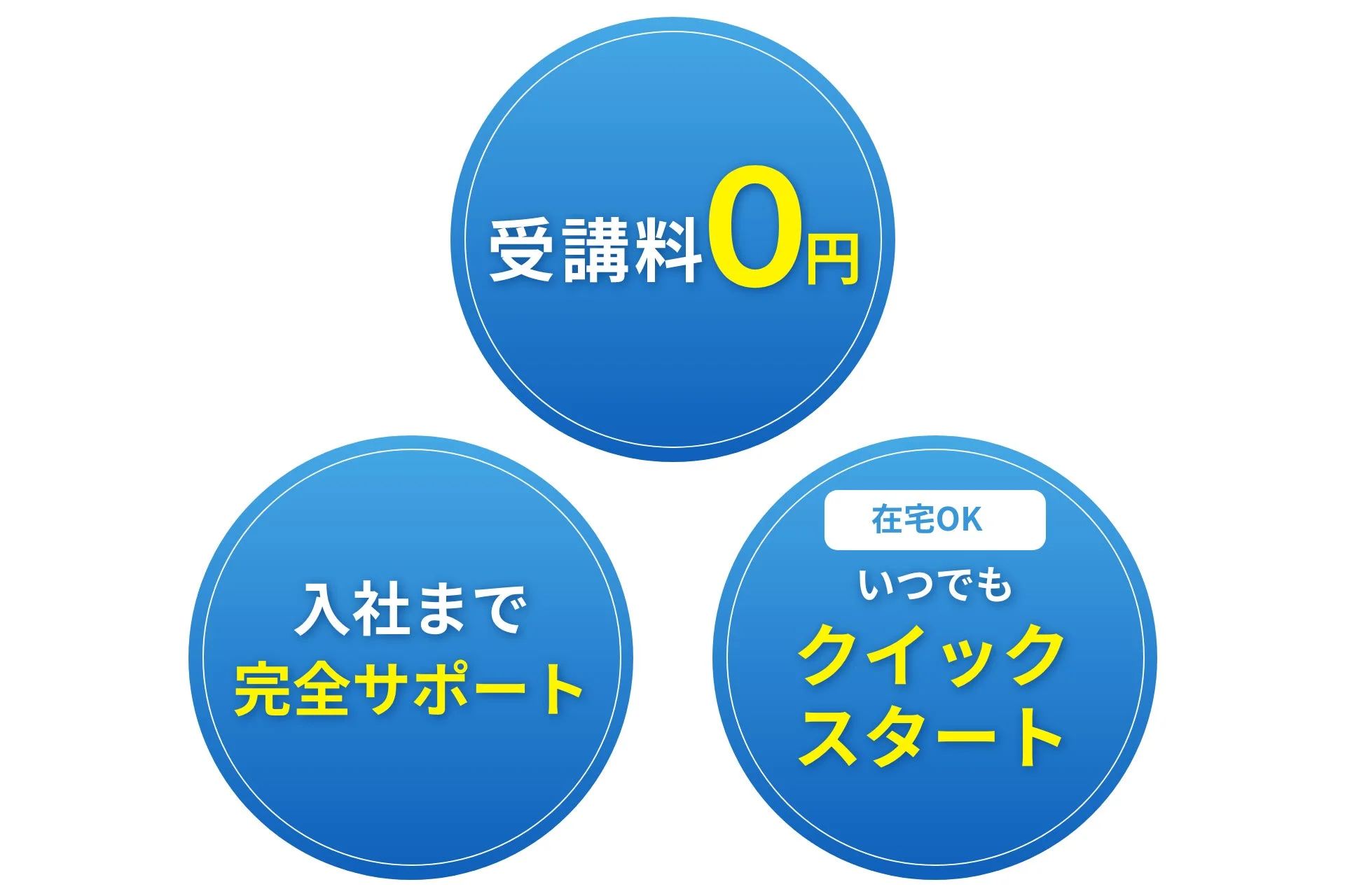 青い円形のバナーで受講料無料、完全サポート、在宅勤務、クイックスタートのメリットを訴求