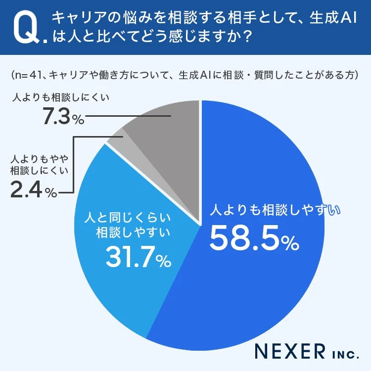キャリアの悩みを相談する相手として、生成AIは人と比べてどう感じますか?
