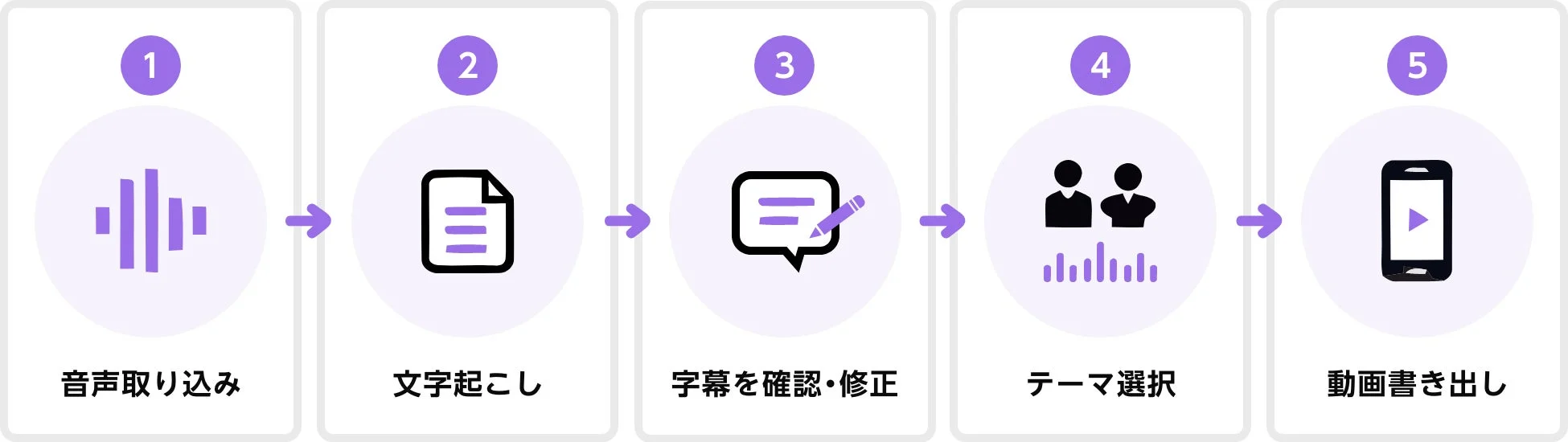 音声入力から動画出力までの一連の5ステッププロセスを示す画像