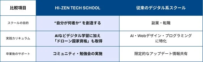 HI-ZEN TECH SCHOOLと従来のデジタル系スクールの比較
