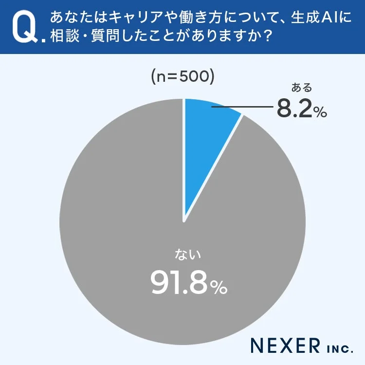 あなたはキャリアや働き方について、生成AIに相談・質問したことがありますか?