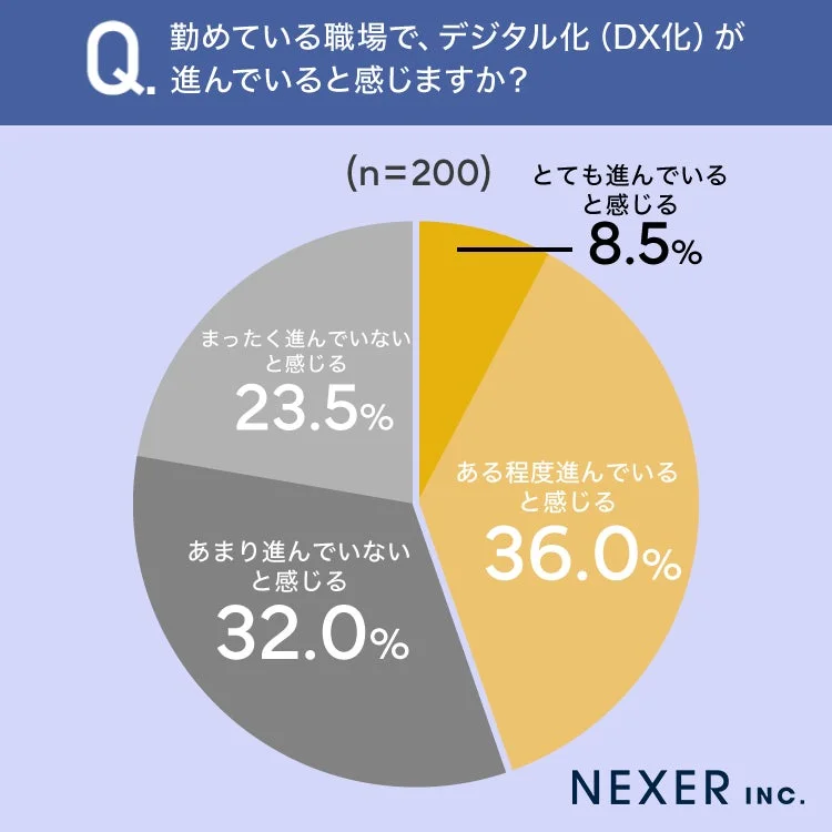 職場のDX化進捗