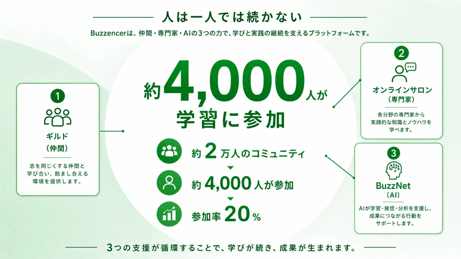 一人では続かない Buzzencerは、仲間・専門家・AIの3つの力で、学びと実践の継続を支えるプラットフォームです。